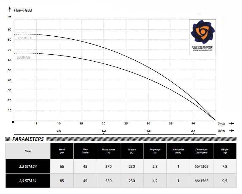 IBO 2,5 STM 31 pump, cable 20m