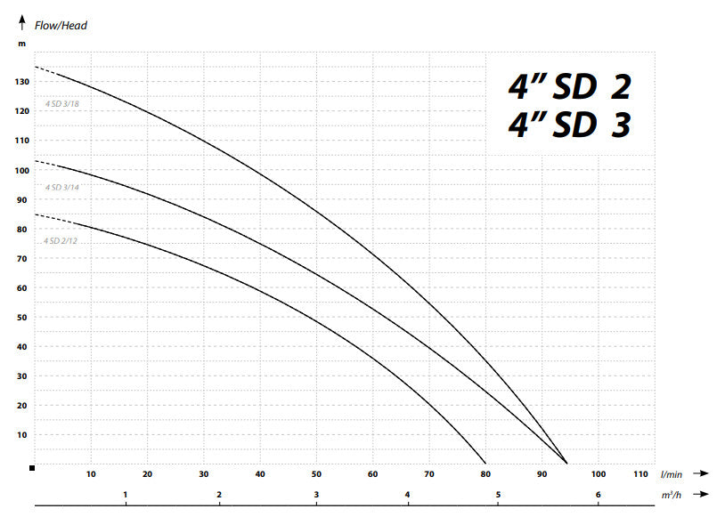 IBO 4 SD 3/14 pump