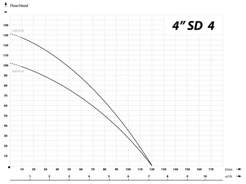 IBO 4 SDM 4/14 pump