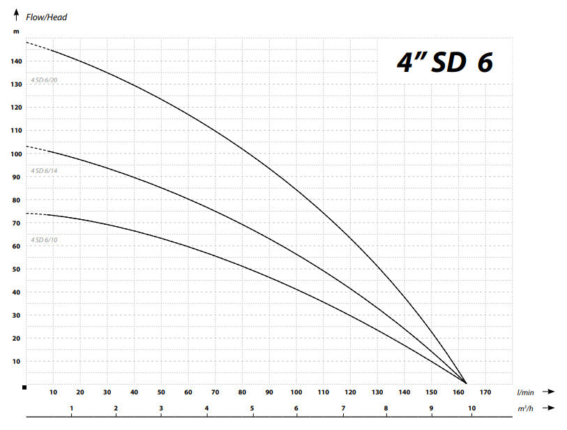 IBO 4 SD 6/10 pump