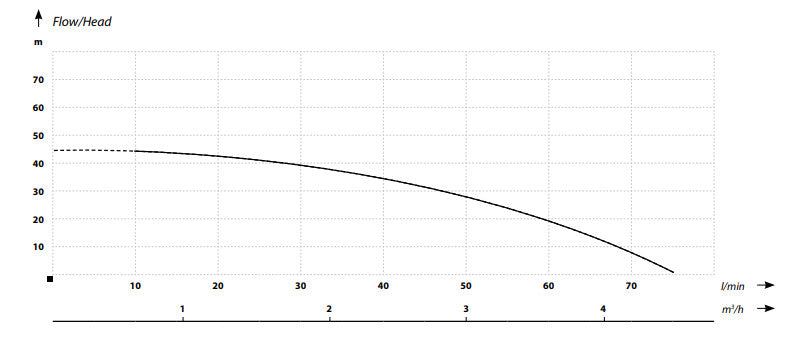 IBO BJ 45/75 pump